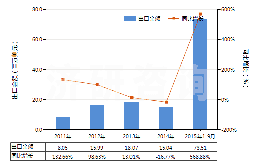 2011-2015年9月中國其他植物質(zhì)著色料及以其為基本成分的制品(HS32030019)出口總額及增速統(tǒng)計 2011-2015年9月中國其他植物質(zhì)著色料及以其為基本成分的制品(HS32030019)出口總額及增速統(tǒng)計